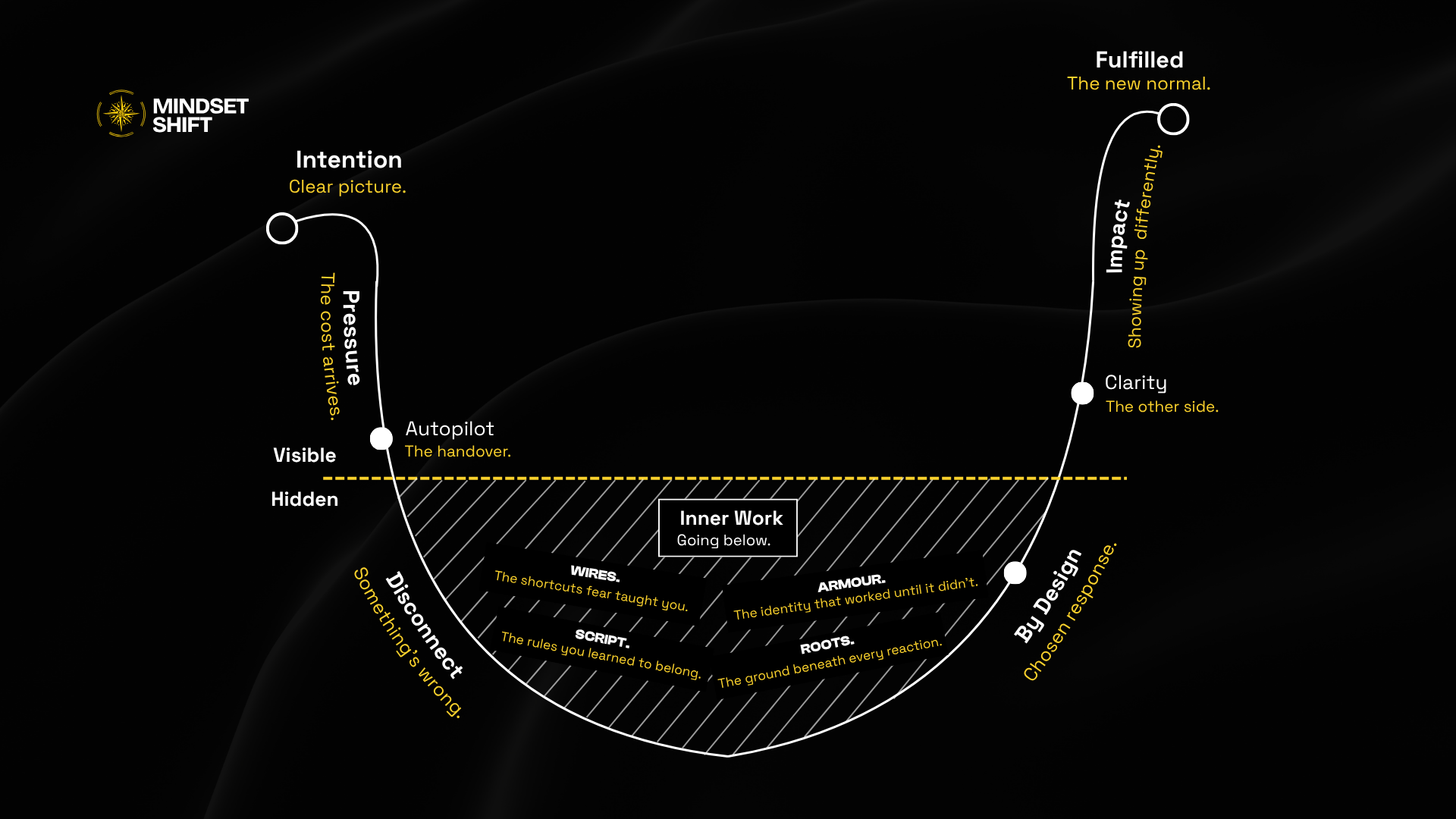 The Intention Arc, a visual journey from Intention through Pressure, Autopilot, Disconnect, Inner Work, By Design, Clarity, Impact, to Fulfilled